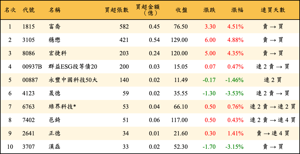 買超張數及金額
