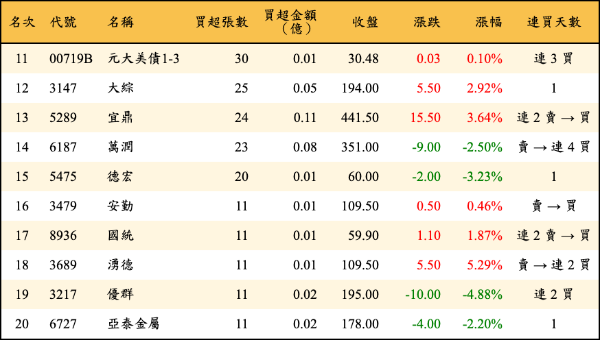 買超張數及金額