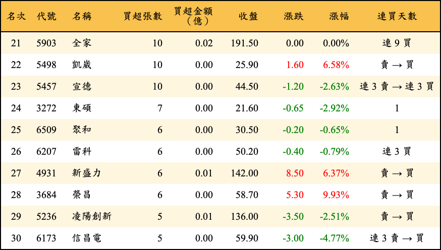 買超張數及金額