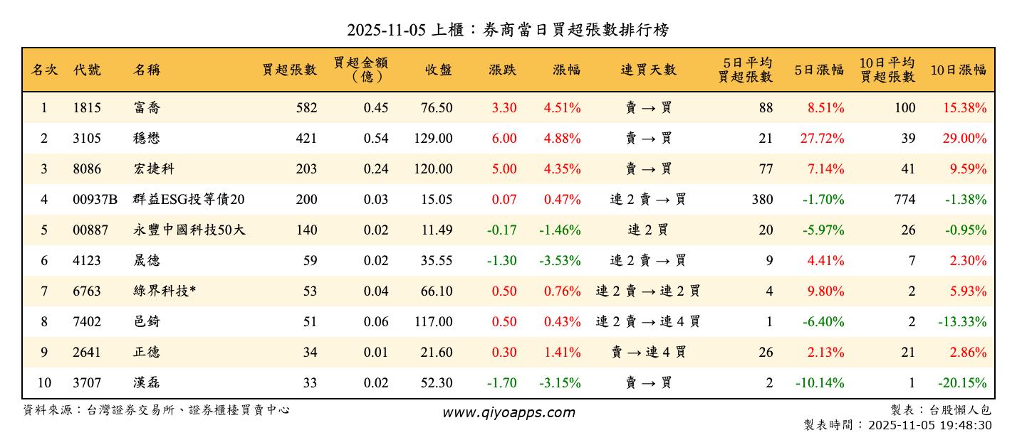 上櫃：券商當日買超張數排行榜