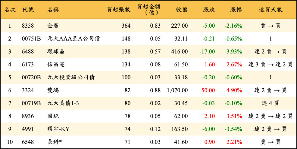 買超張數及金額
