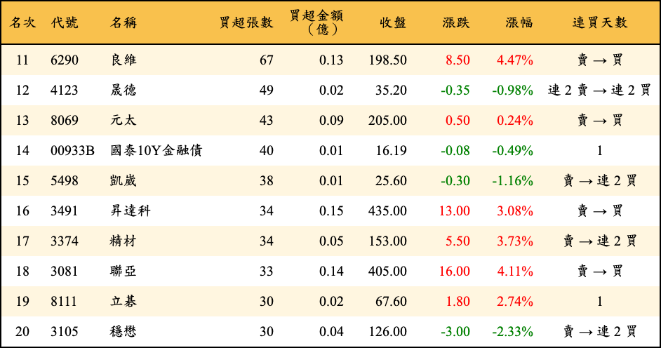 買超張數及金額