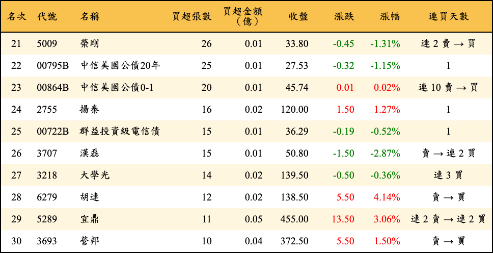 買超張數及金額