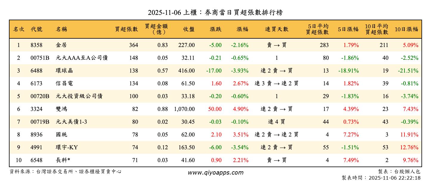 上櫃：券商當日買超張數排行榜