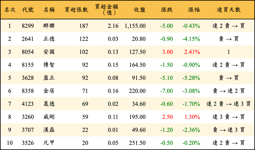 買超張數及金額
