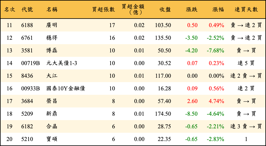 買超張數及金額