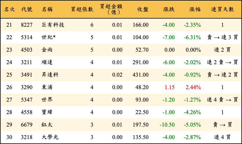 買超張數及金額
