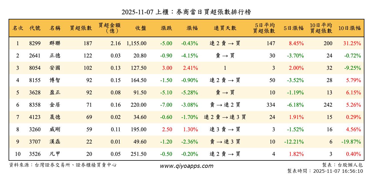 上櫃：券商當日買超張數排行榜
