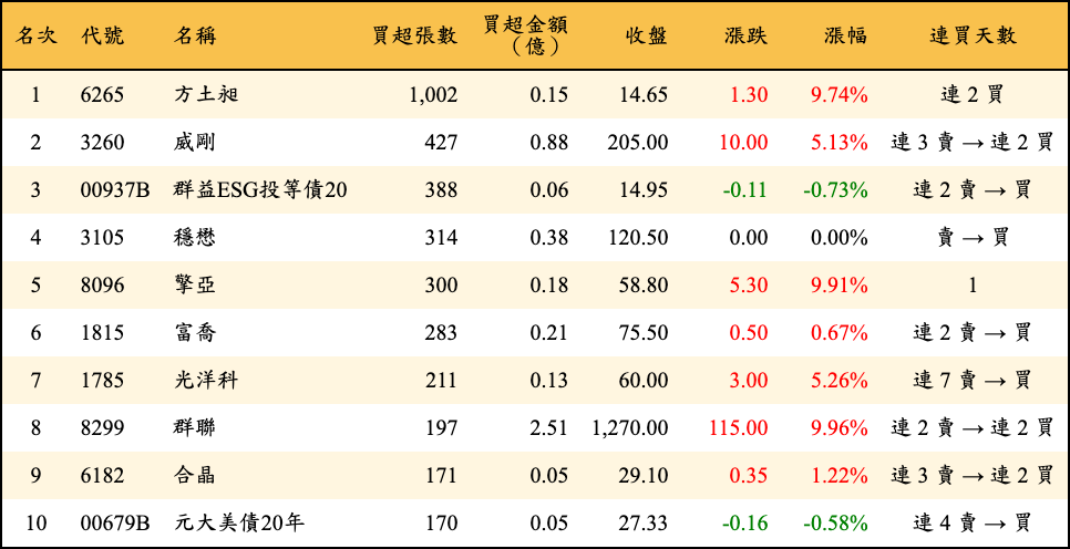 買超張數及金額