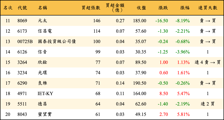 買超張數及金額