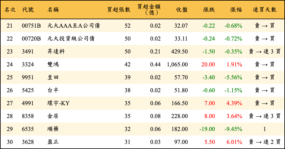 買超張數及金額