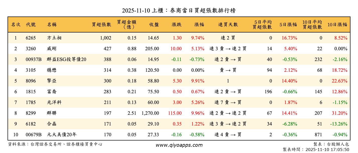 上櫃：券商當日買超張數排行榜