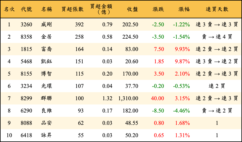 買超張數及金額