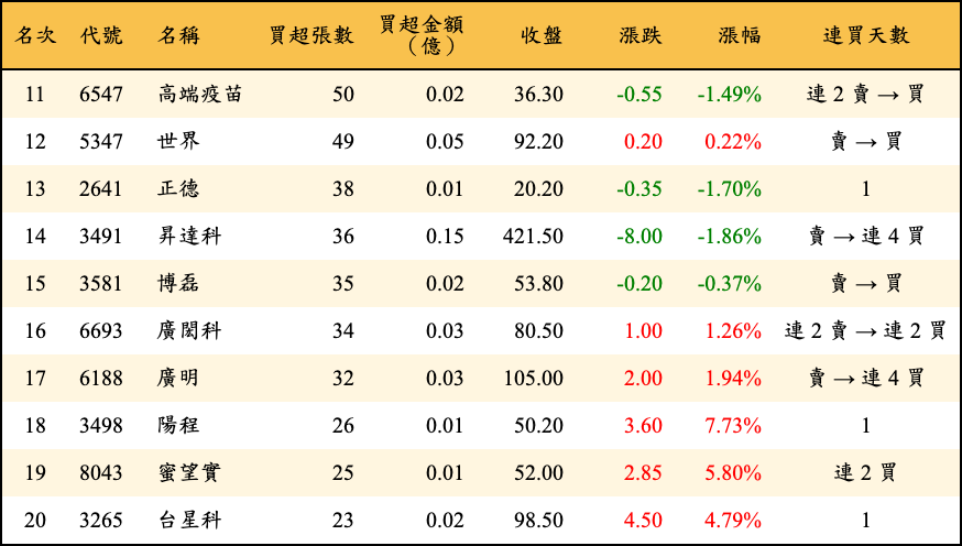 買超張數及金額