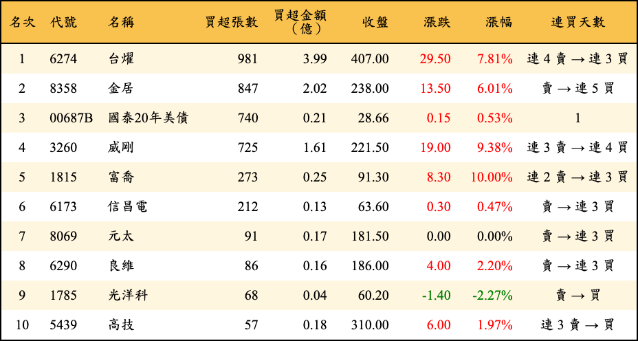 買超張數及金額