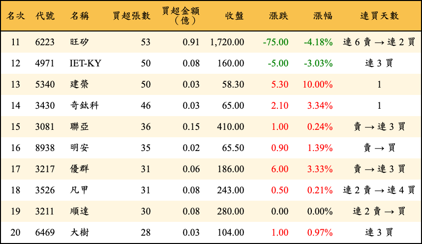 買超張數及金額