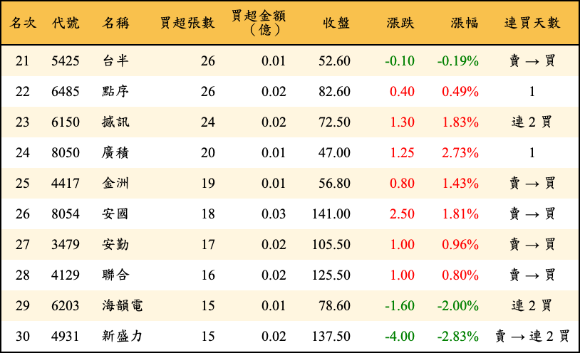 買超張數及金額