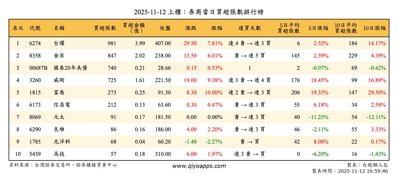 上櫃：券商當日買超張數排行榜