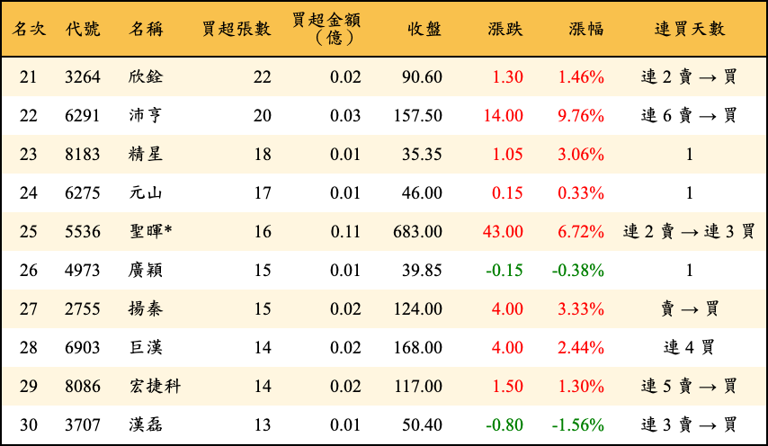 買超張數及金額
