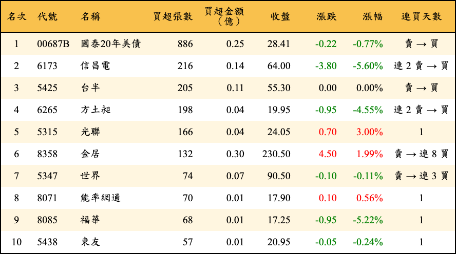 買超張數及金額