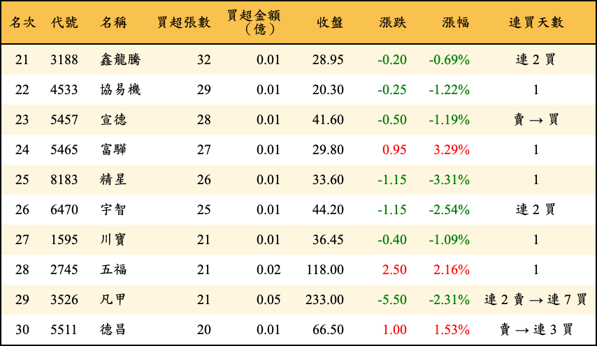 買超張數及金額