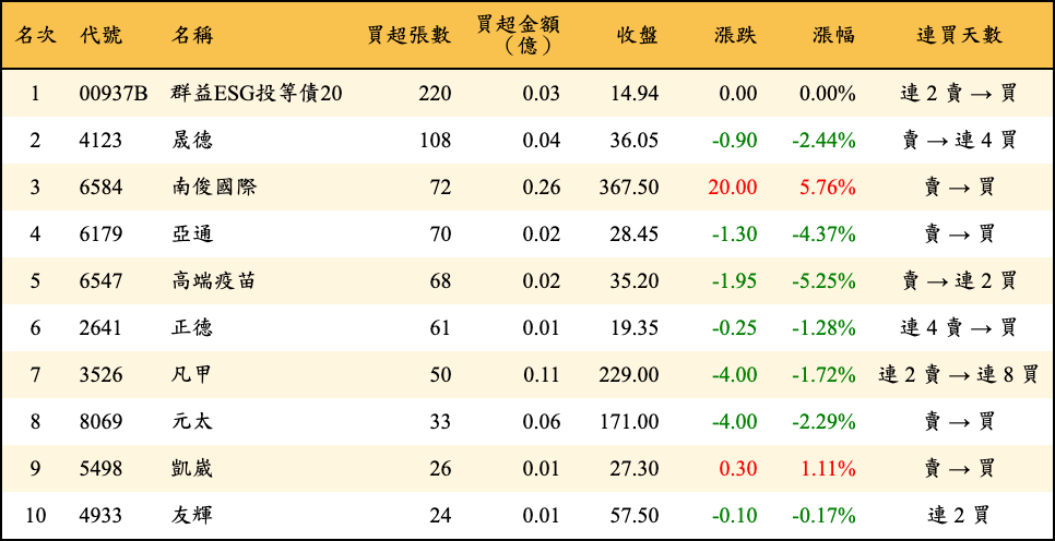 買超張數及金額