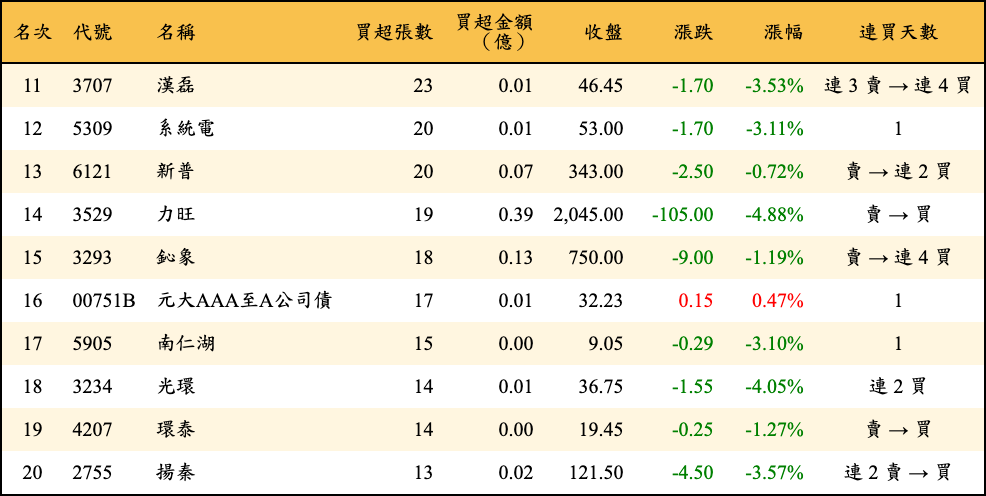 買超張數及金額