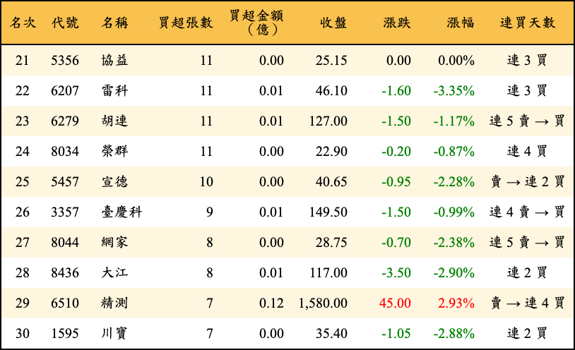 買超張數及金額