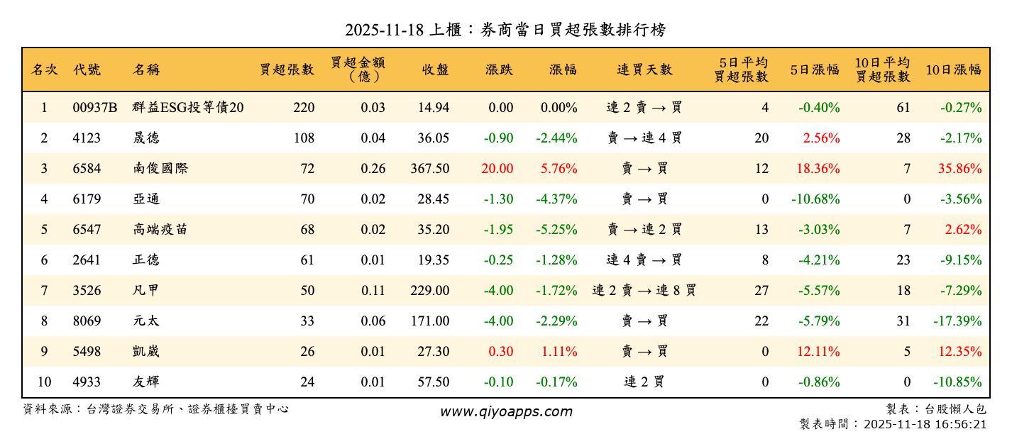 上櫃：券商當日買超張數排行榜