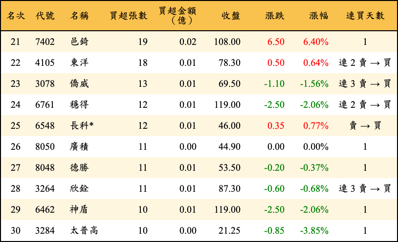 買超張數及金額