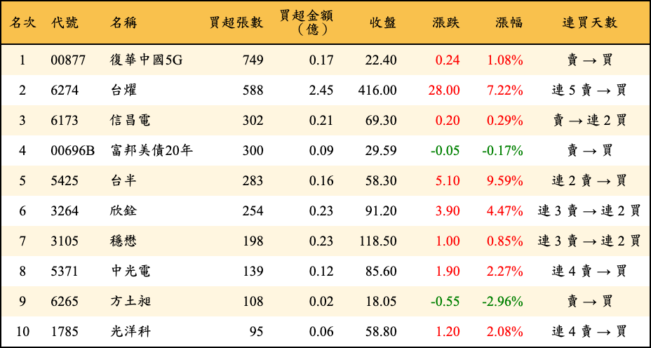 買超張數及金額
