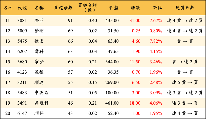 買超張數及金額
