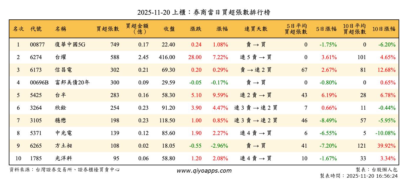 上櫃：券商當日買超張數排行榜