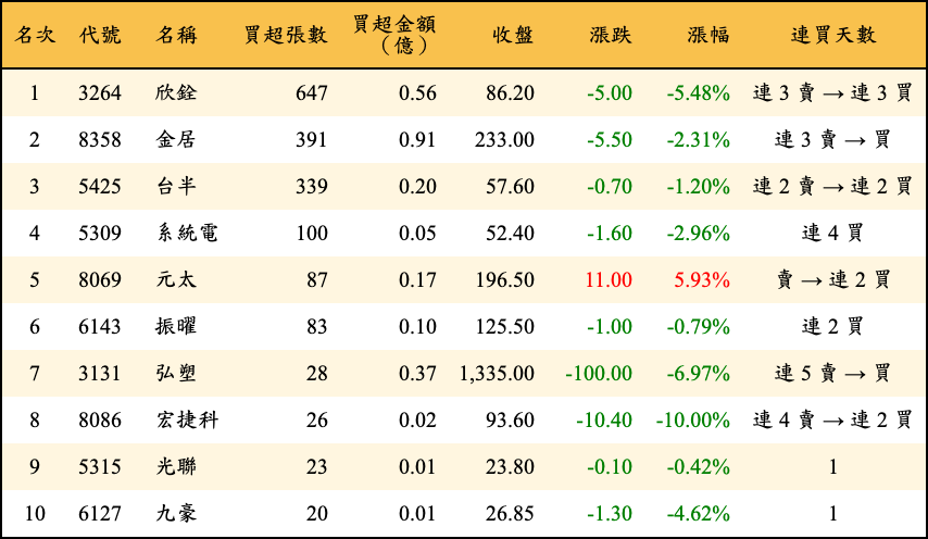 買超張數及金額