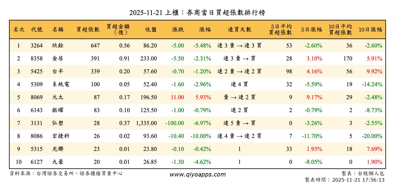 上櫃：券商當日買超張數排行榜