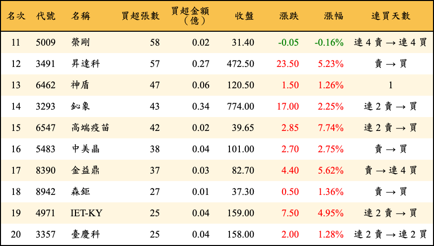 買超張數及金額