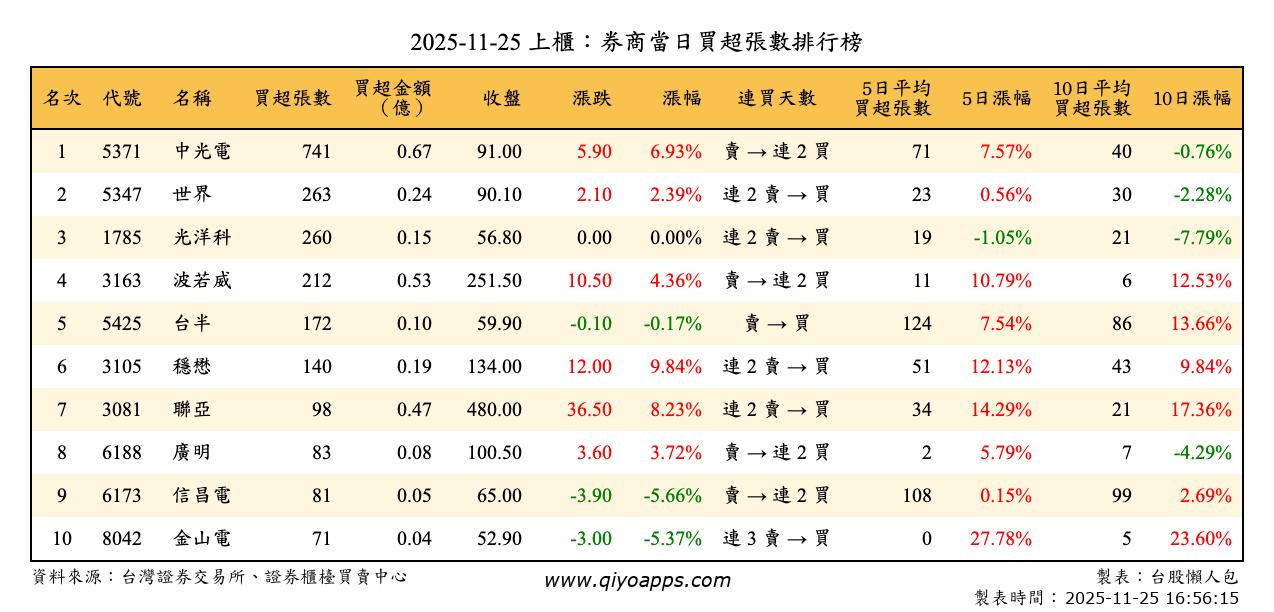 上櫃：券商當日買超張數排行榜