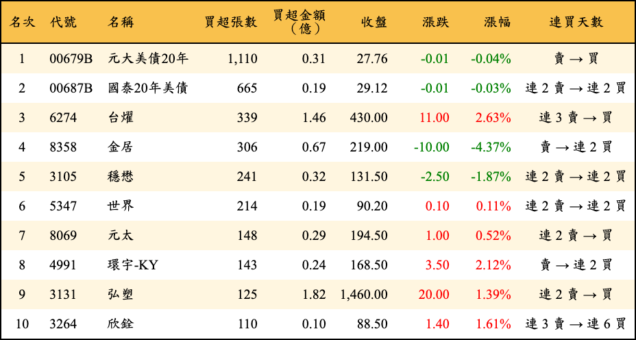 買超張數及金額