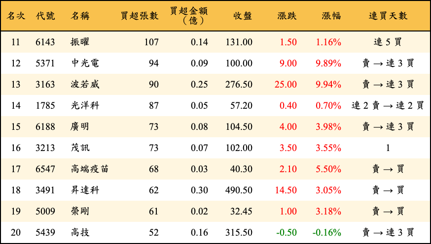 買超張數及金額