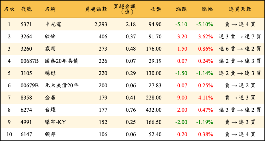 買超張數及金額
