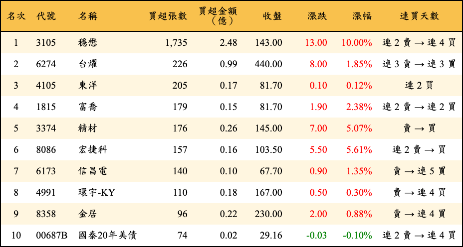 買超張數及金額