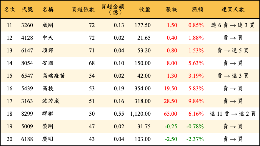 買超張數及金額