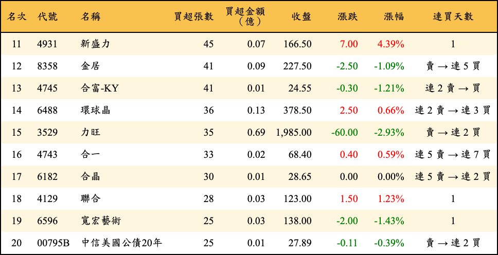 買超張數及金額