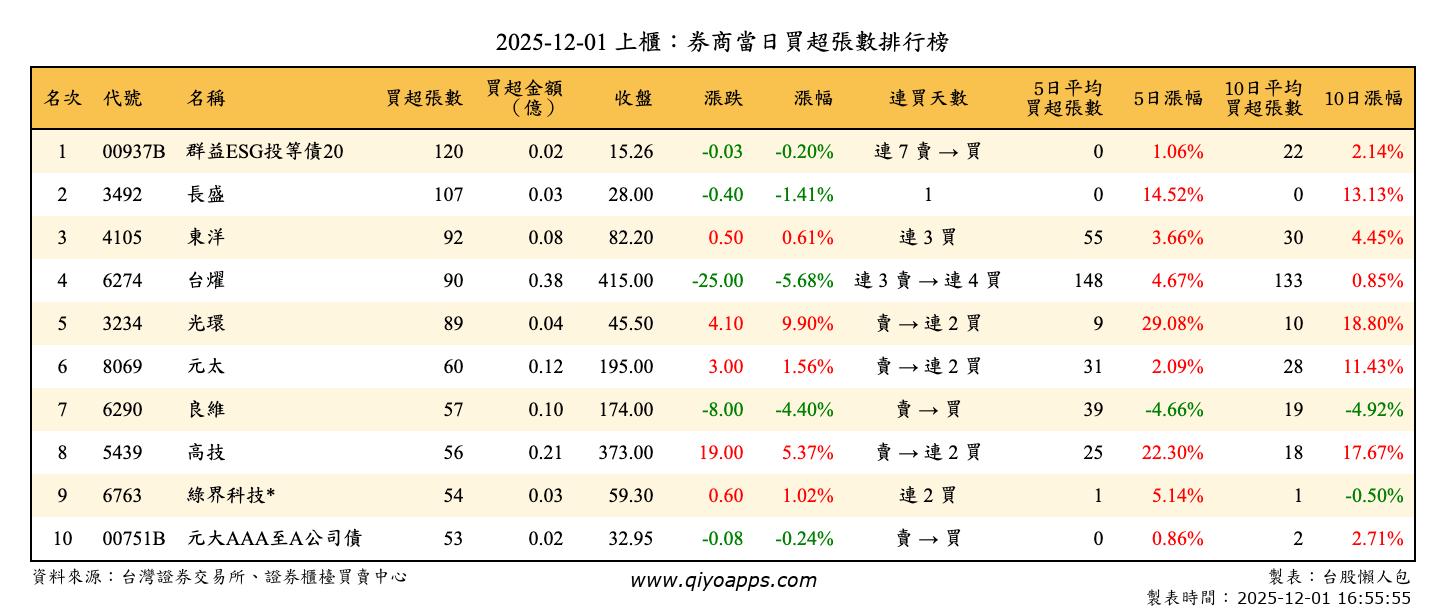 上櫃：券商當日買超張數排行榜