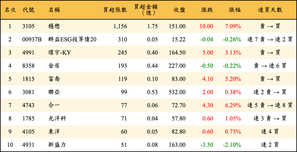 買超張數及金額
