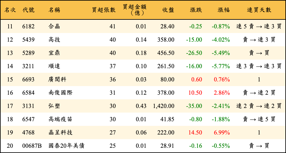 買超張數及金額