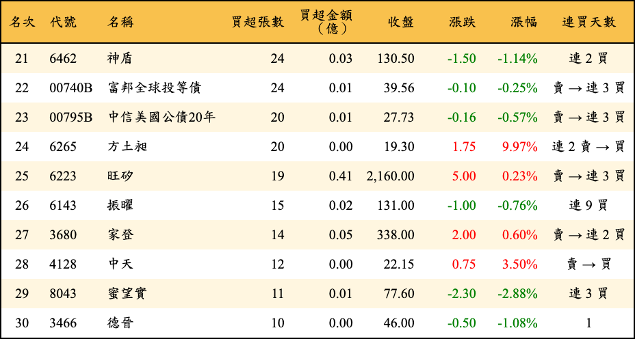 買超張數及金額