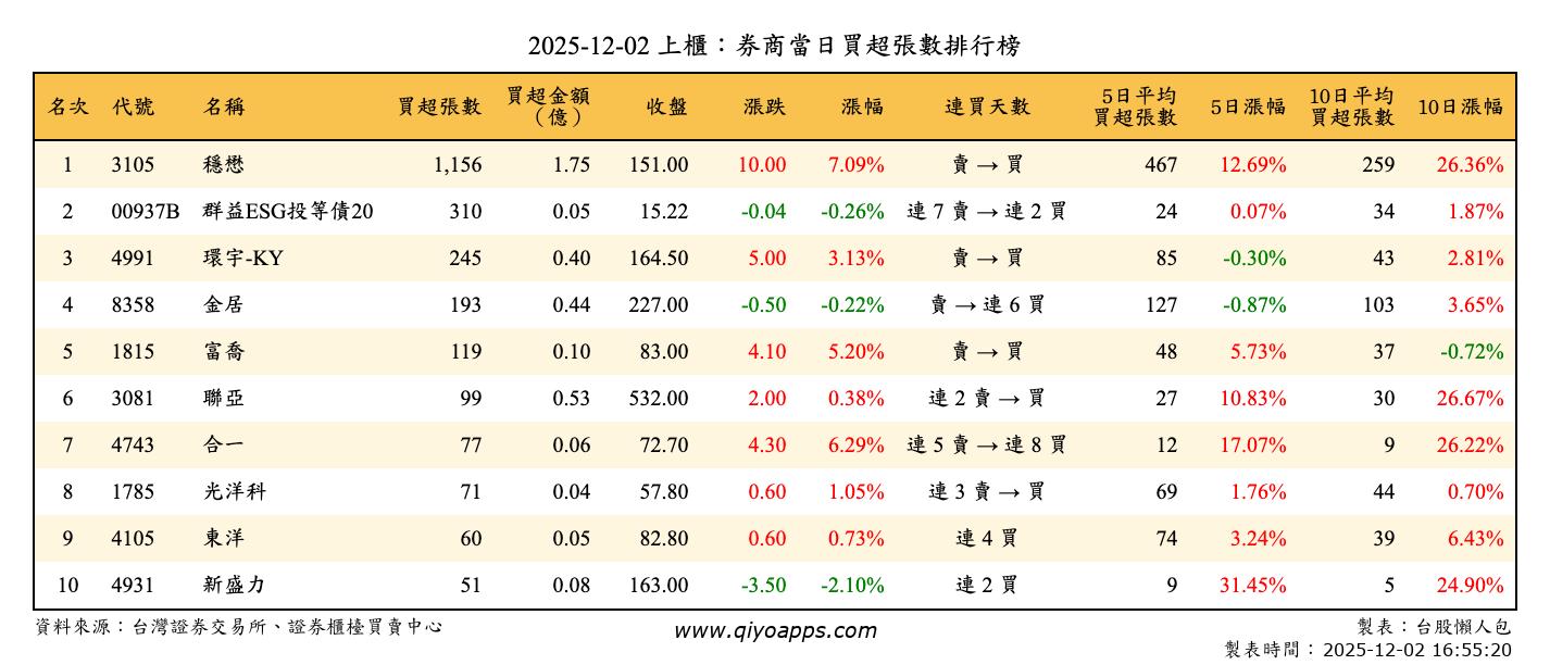 上櫃：券商當日買超張數排行榜