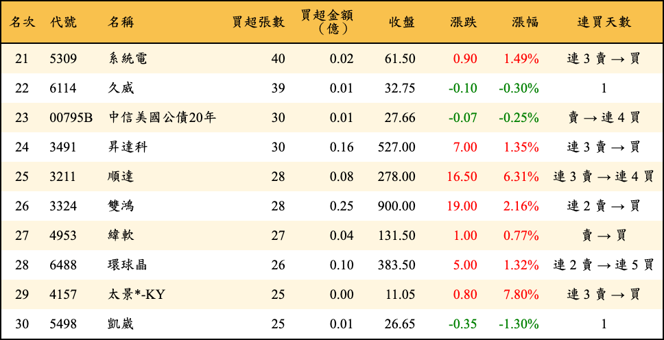 買超張數及金額