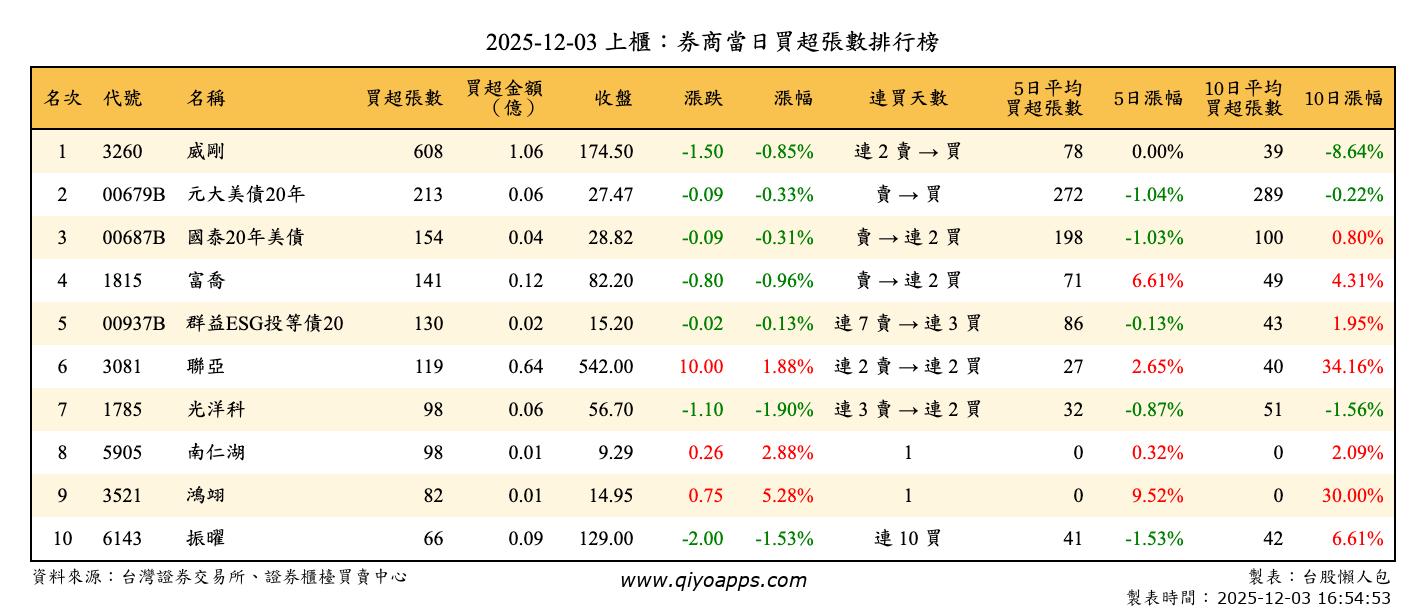 上櫃：券商當日買超張數排行榜